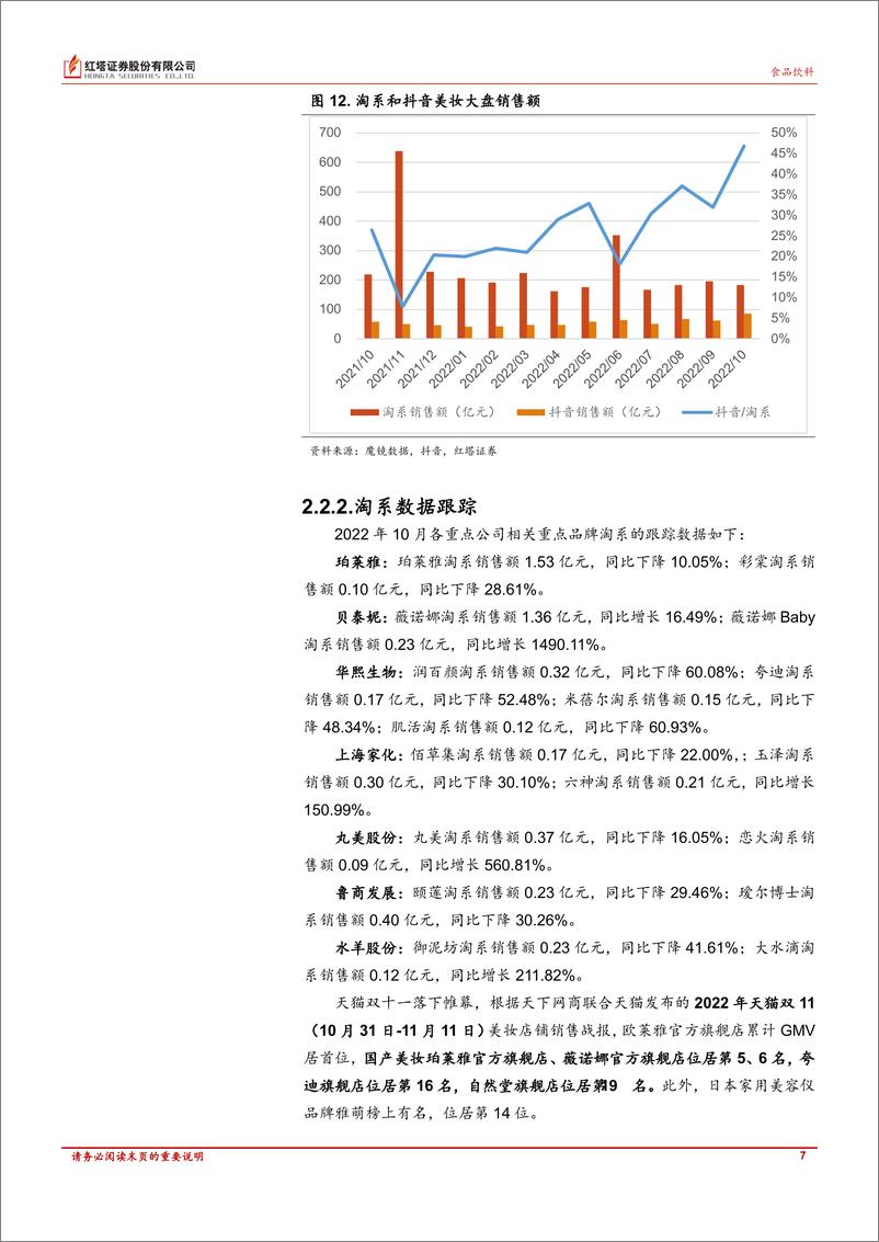 《食品饮料、美容护理行业月报：食品饮料板块分化， 白酒基本面彰显韧性；头部国货美妆双11表现亮眼-20221116-红塔证券-18页》 - 第8页预览图