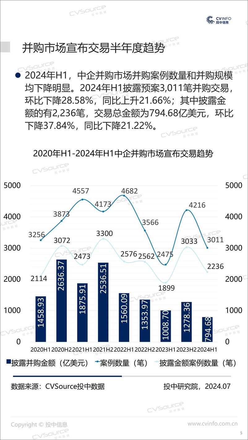 《投中统计_2024H1宣布交易数量大幅下降 基金退出规模降幅过半》 - 第5页预览图