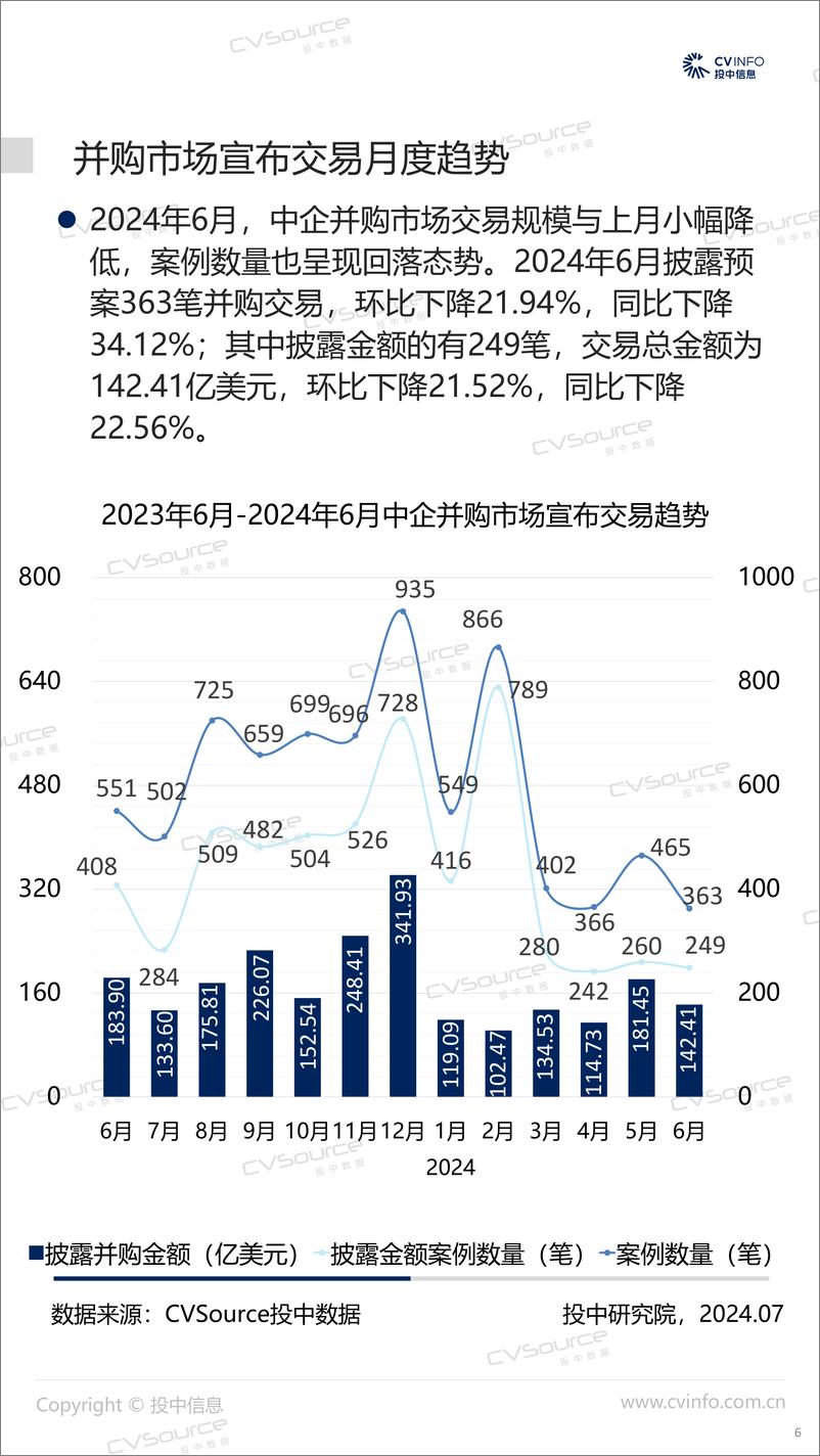 《投中统计_2024H1宣布交易数量大幅下降 基金退出规模降幅过半》 - 第6页预览图