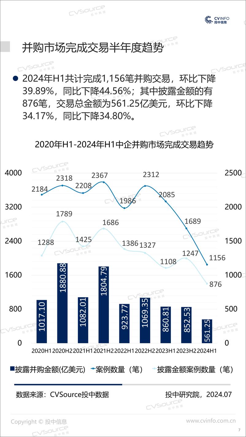 《投中统计_2024H1宣布交易数量大幅下降 基金退出规模降幅过半》 - 第7页预览图