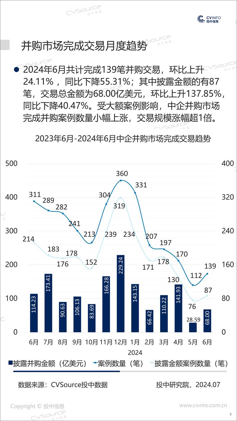 《投中统计_2024H1宣布交易数量大幅下降 基金退出规模降幅过半》 - 第8页预览图