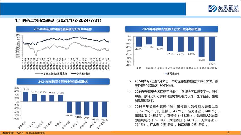 《医药行业8月份月度策略报告：医药板块估值底呈现，其有望企稳走强-240805-东吴证券-39页》 - 第5页预览图