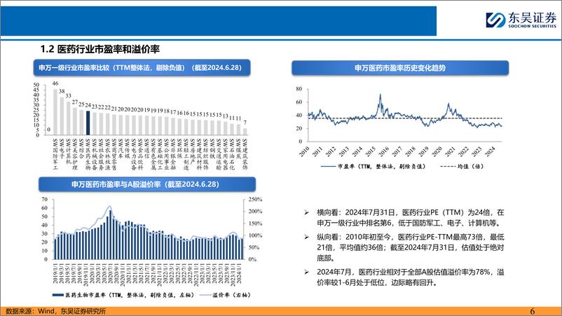 《医药行业8月份月度策略报告：医药板块估值底呈现，其有望企稳走强-240805-东吴证券-39页》 - 第6页预览图