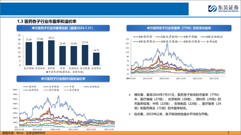 《医药行业8月份月度策略报告：医药板块估值底呈现，其有望企稳走强-240805-东吴证券-39页》 - 第7页预览图