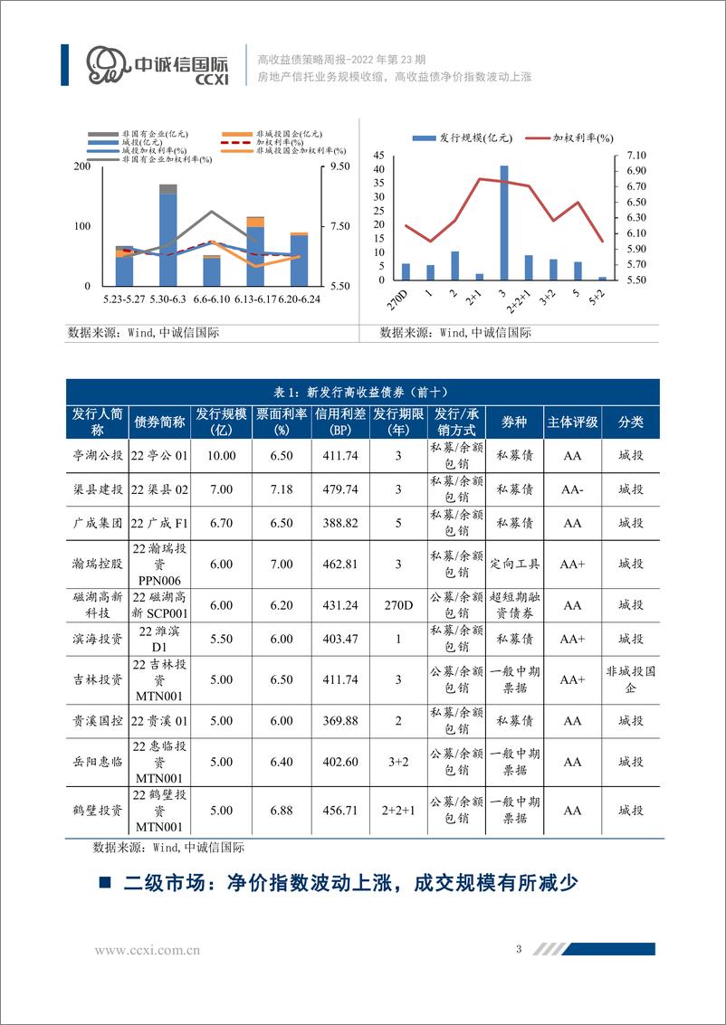 《高收益债策略周报2022年第23期：房地产信托业务规模收缩，高收益债净价指数波动上涨-20220626-中诚信国际-18页》 - 第5页预览图