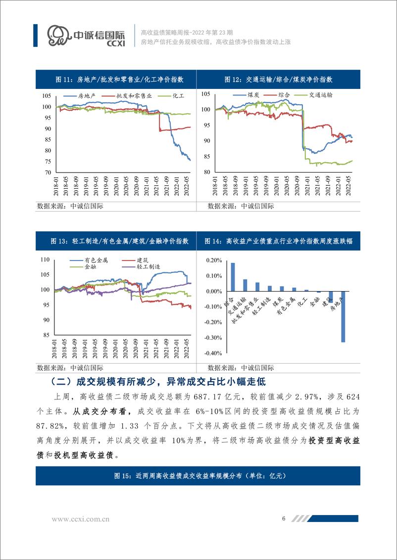 《高收益债策略周报2022年第23期：房地产信托业务规模收缩，高收益债净价指数波动上涨-20220626-中诚信国际-18页》 - 第8页预览图