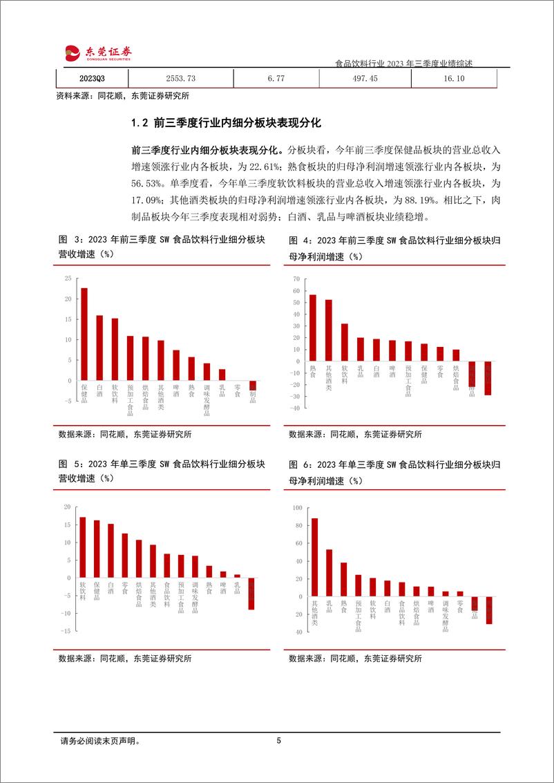 《食品饮料行业2023年三季度业绩综述：白酒彰显韧性，板块分化延续-20231108-东莞证券-28页》 - 第6页预览图