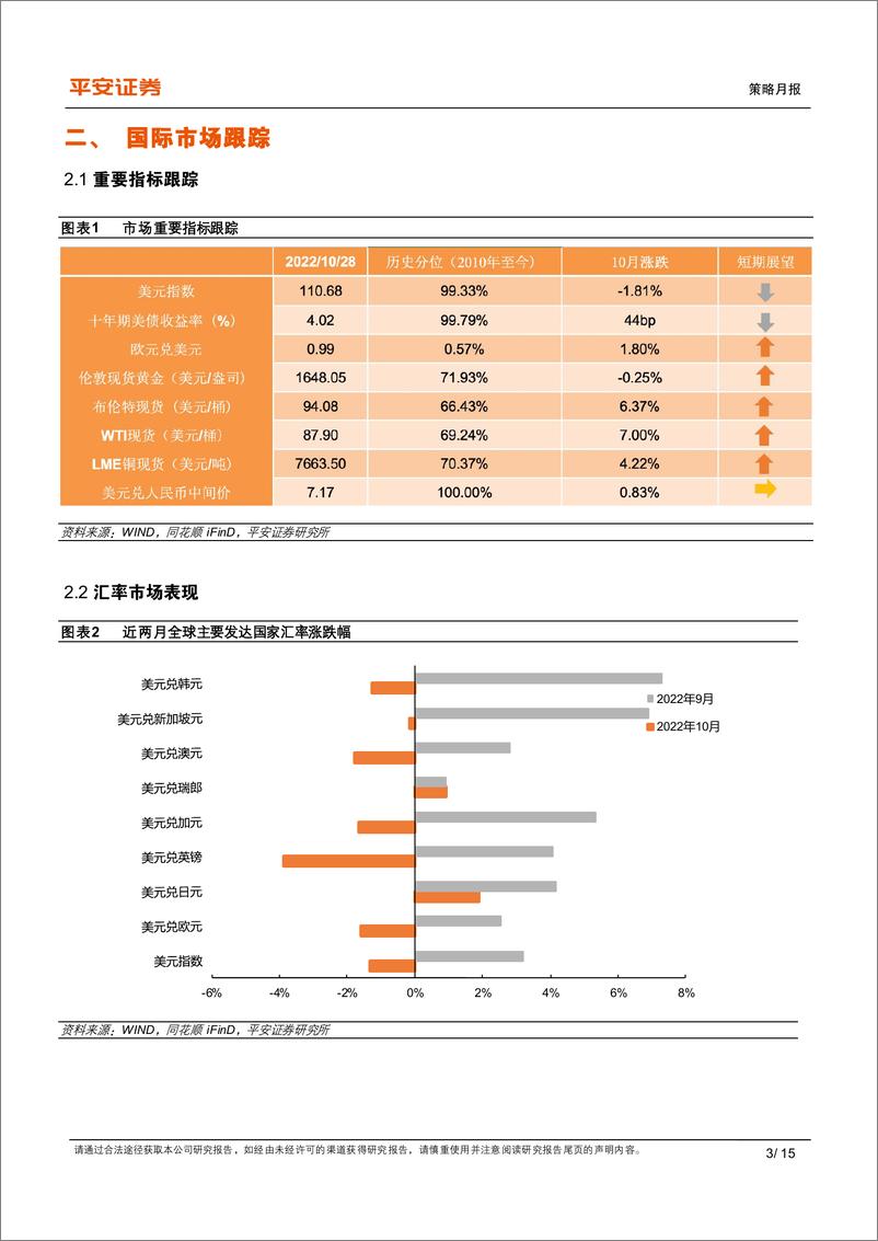 《全球大类资产配置月报：海外市场交易模式迎变-20221030-平安证券-15页 》 - 第4页预览图