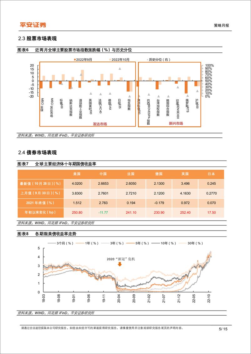 《全球大类资产配置月报：海外市场交易模式迎变-20221030-平安证券-15页 》 - 第6页预览图