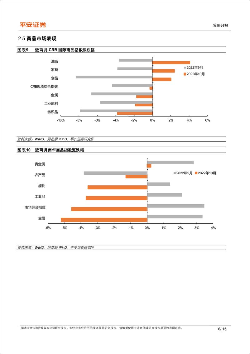 《全球大类资产配置月报：海外市场交易模式迎变-20221030-平安证券-15页 》 - 第7页预览图