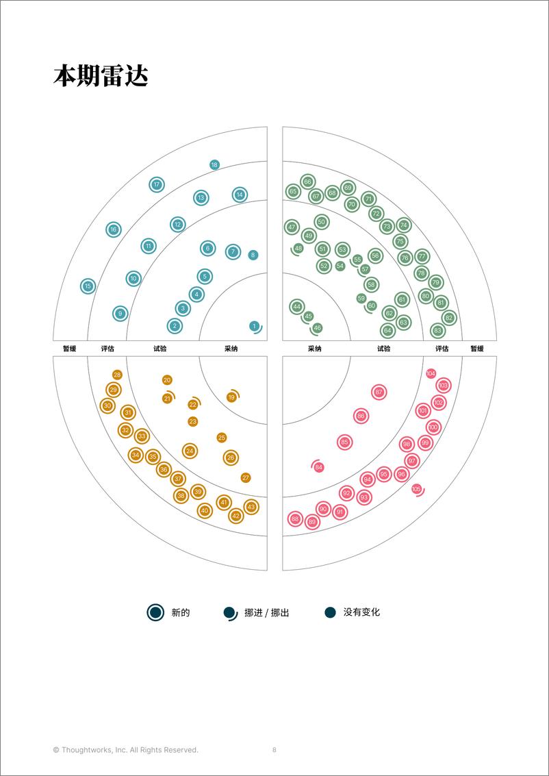 《Thoughtworks：2024技术雷达-针对当今科技领域发展的前沿指南（第30期）》 - 第8页预览图