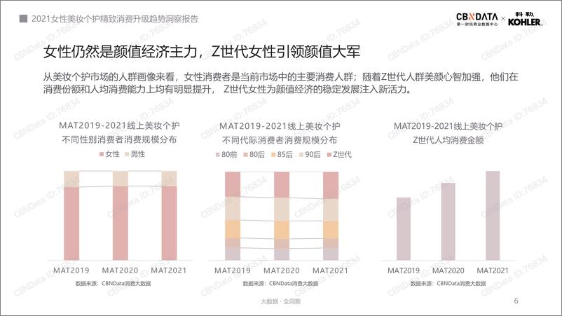 《2021化妆品：女性美妆个护精致消费升级趋势洞察报告》 - 第6页预览图