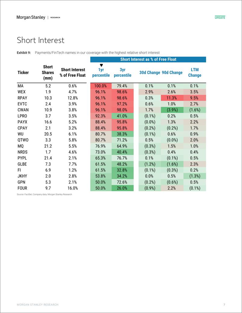 《Morgan Stanley-Payments and Processing Stock Performance Review PYPL, FOU...-109921537》 - 第7页预览图