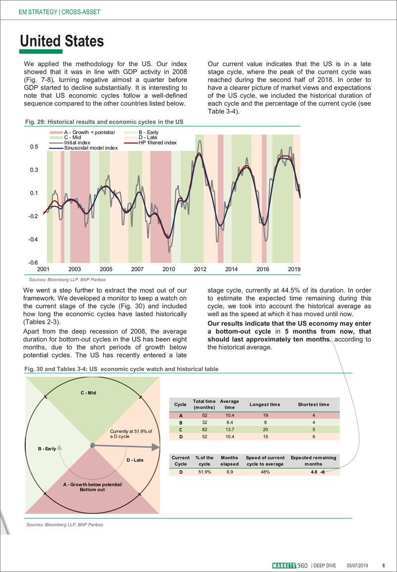 《巴黎银行-全球-宏观策略-从资产价格推断经济周期(更新)-20190705-25页》 - 第7页预览图
