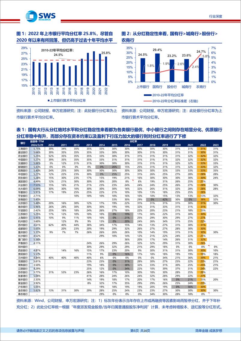 《银行业新周期、新格局系列报告之分红专题：基于超额资本与ROE视角，上市银行分红提升空间几何-240401-申万宏源-20页》 - 第6页预览图