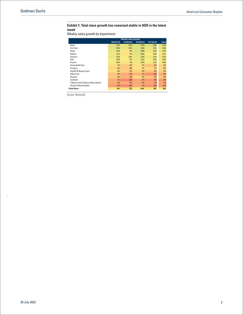 《Americas Consumer Staple NielsenIQ First tak Grocery inflation continues to mount while sales hold steady(1)》 - 第3页预览图