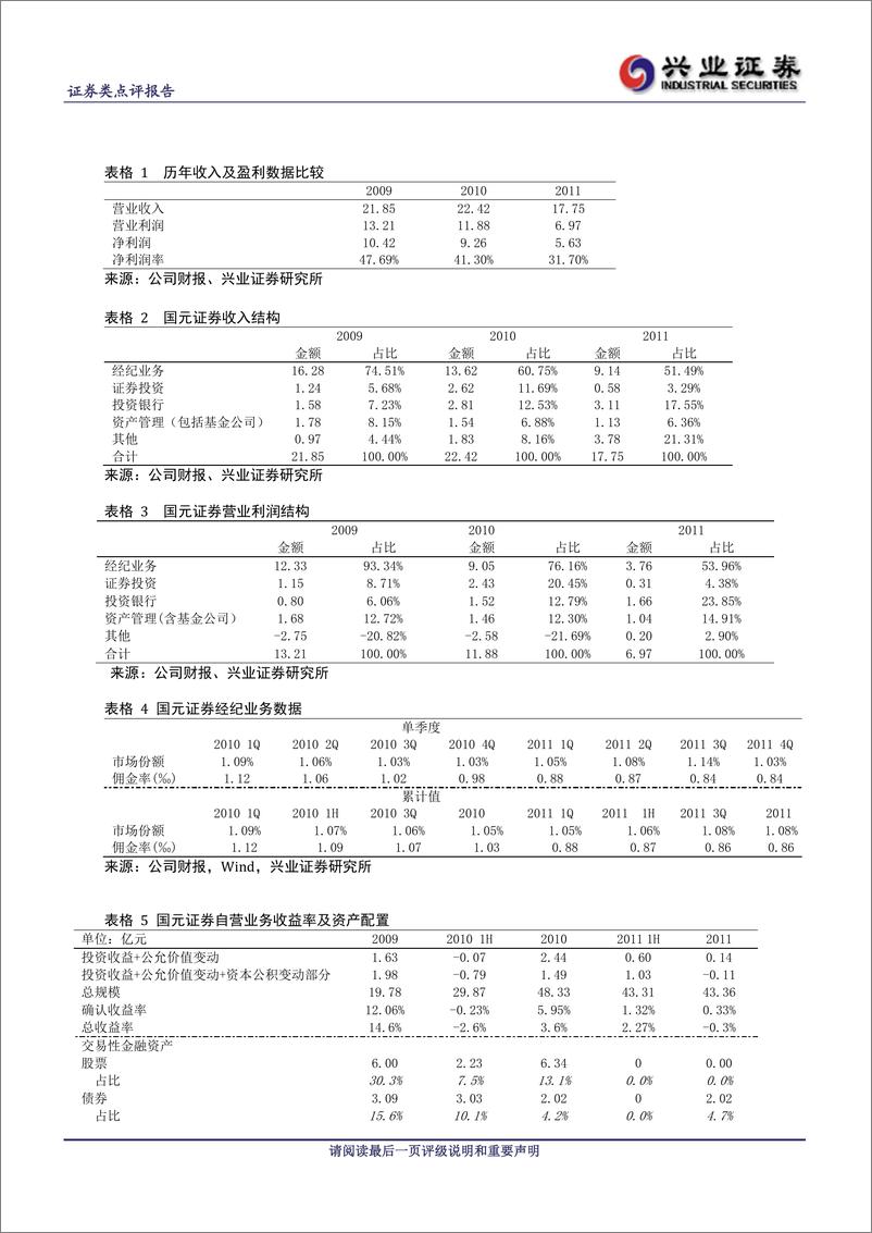 《公司研兴业证张国元证券(000728)2011年年报点评，自营投资风格稳20120320》 - 第3页预览图