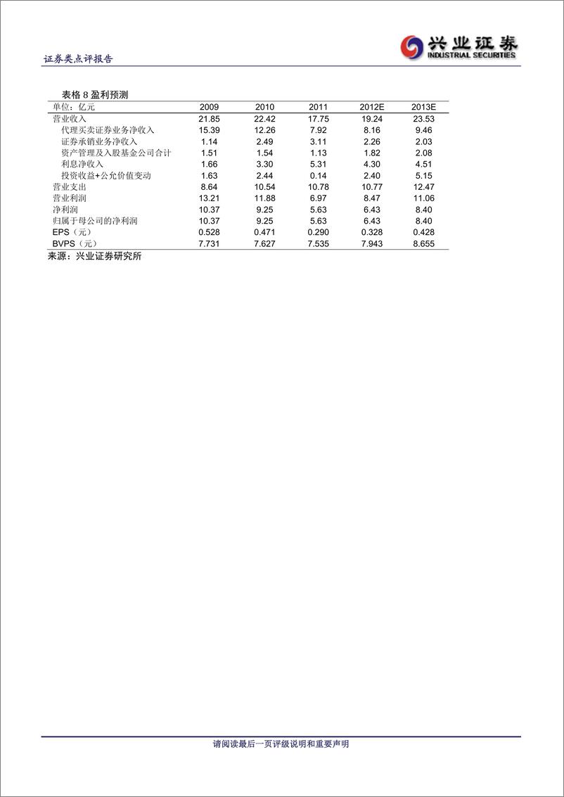 《公司研兴业证张国元证券(000728)2011年年报点评，自营投资风格稳20120320》 - 第5页预览图