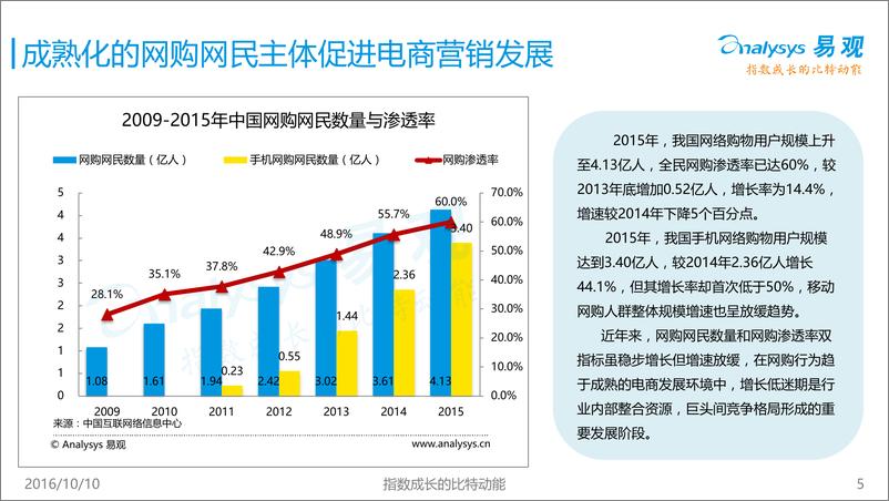 《中国电商数字营销市场专题报告2016》 - 第5页预览图