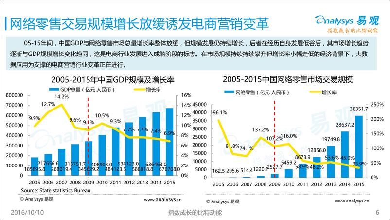 《中国电商数字营销市场专题报告2016》 - 第6页预览图