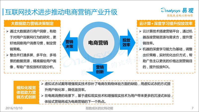 《中国电商数字营销市场专题报告2016》 - 第7页预览图