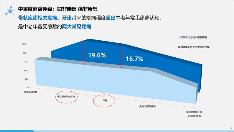 《中老年常见疼痛防治认知调研报告-21世纪经济报道》 - 第7页预览图