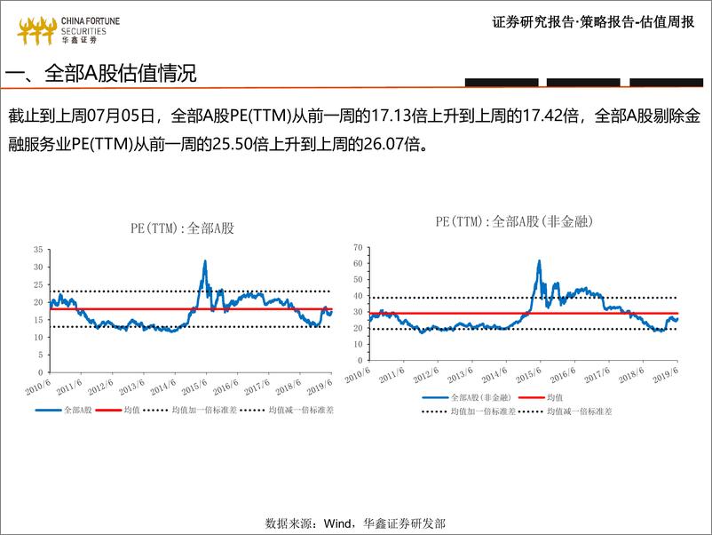 《华鑫策略~估值比较：市场估值水平概览-20190709-华鑫证券-16页》 - 第4页预览图