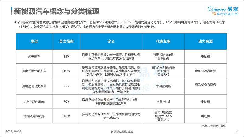 《易观-中国新能源汽车市场年度综合分析2019-2019.10.16-59页》 - 第5页预览图