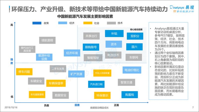 《易观-中国新能源汽车市场年度综合分析2019-2019.10.16-59页》 - 第8页预览图