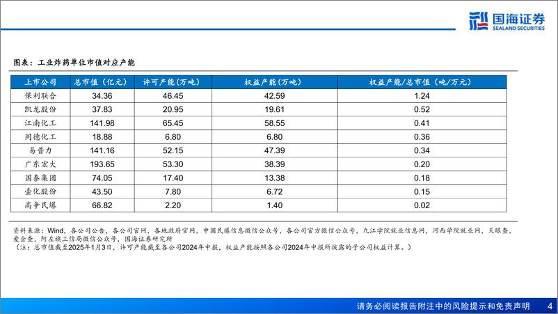 《基础化工行业系列深度之一：民爆行业深度报告，供需双轮驱动，民爆景气上行-250105-61页》 - 第4页预览图