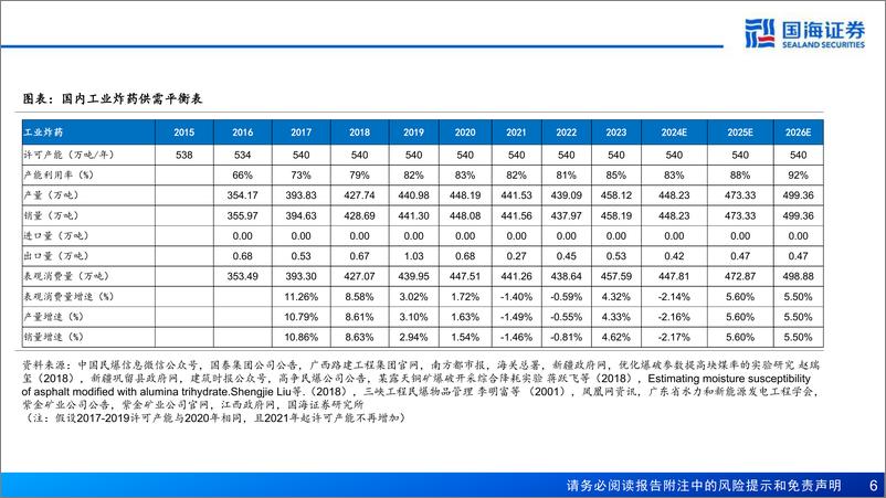 《基础化工行业系列深度之一：民爆行业深度报告，供需双轮驱动，民爆景气上行-250105-61页》 - 第6页预览图