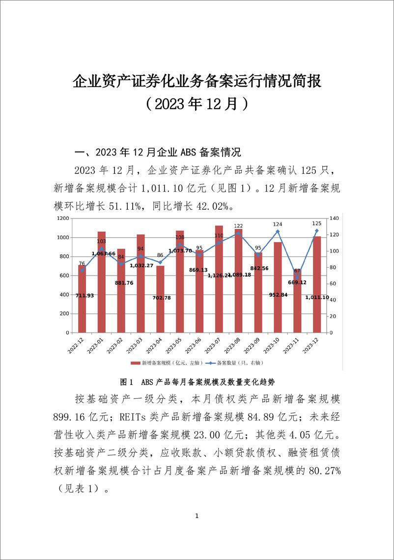 《中国证券投资基金业协会：企业资产证券化业务备案运行情况简报（2023年12月）》 - 第1页预览图