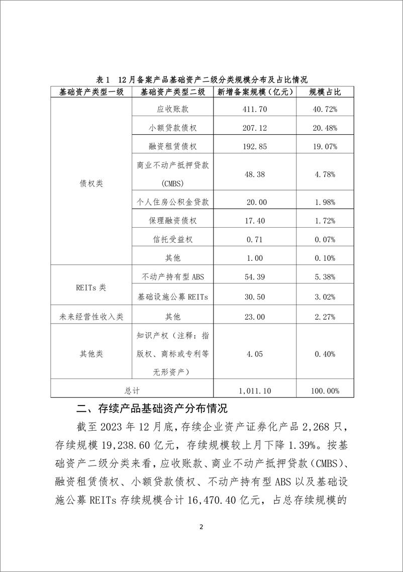 《中国证券投资基金业协会：企业资产证券化业务备案运行情况简报（2023年12月）》 - 第2页预览图