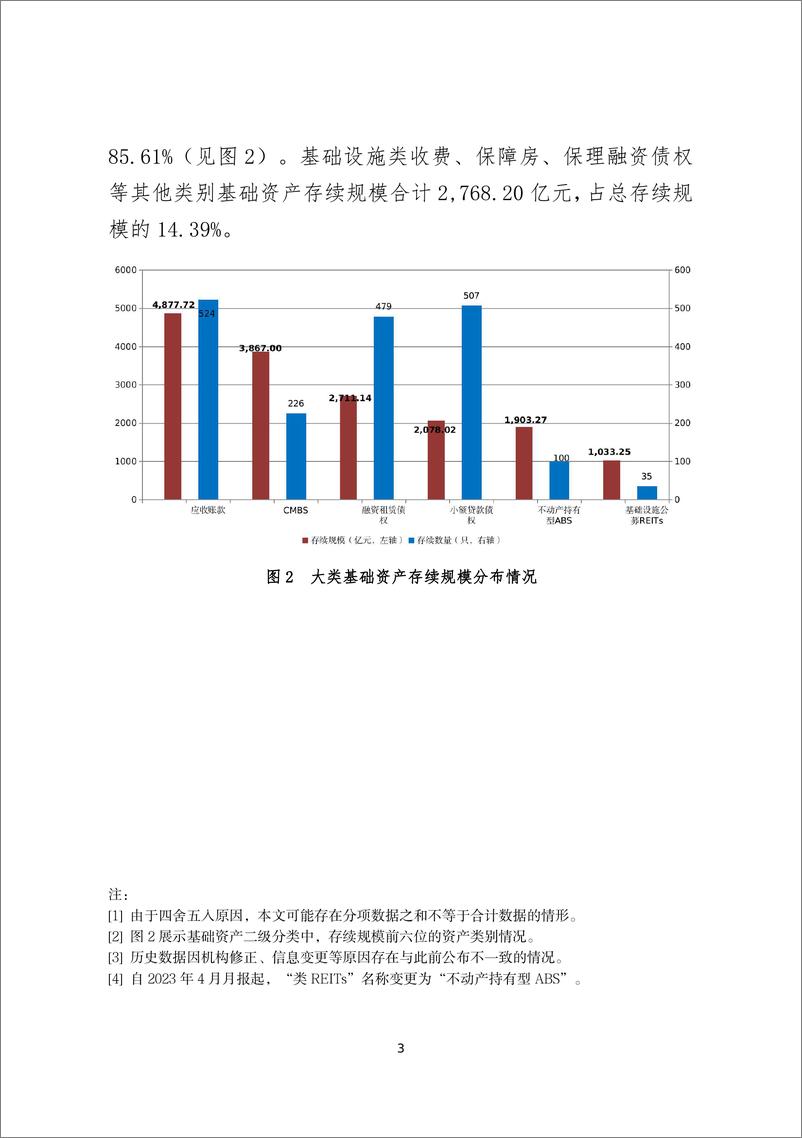 《中国证券投资基金业协会：企业资产证券化业务备案运行情况简报（2023年12月）》 - 第3页预览图