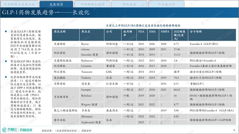 《降糖减重明星药—GLP-1产业现状与未来发展报告-药融咨询》 - 第4页预览图