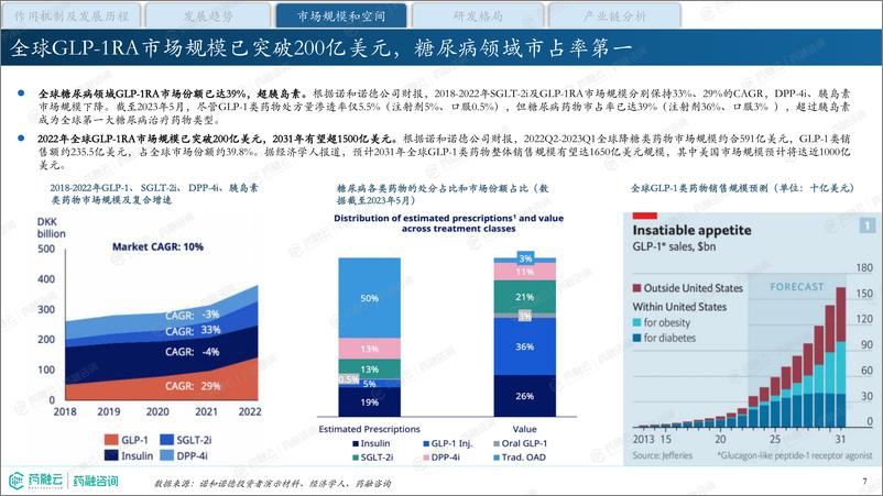 《降糖减重明星药—GLP-1产业现状与未来发展报告-药融咨询》 - 第7页预览图