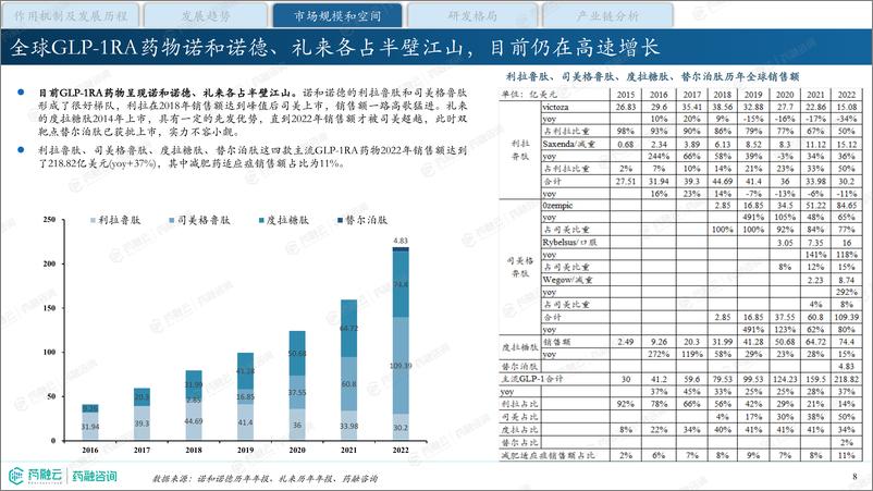 《降糖减重明星药—GLP-1产业现状与未来发展报告-药融咨询》 - 第8页预览图