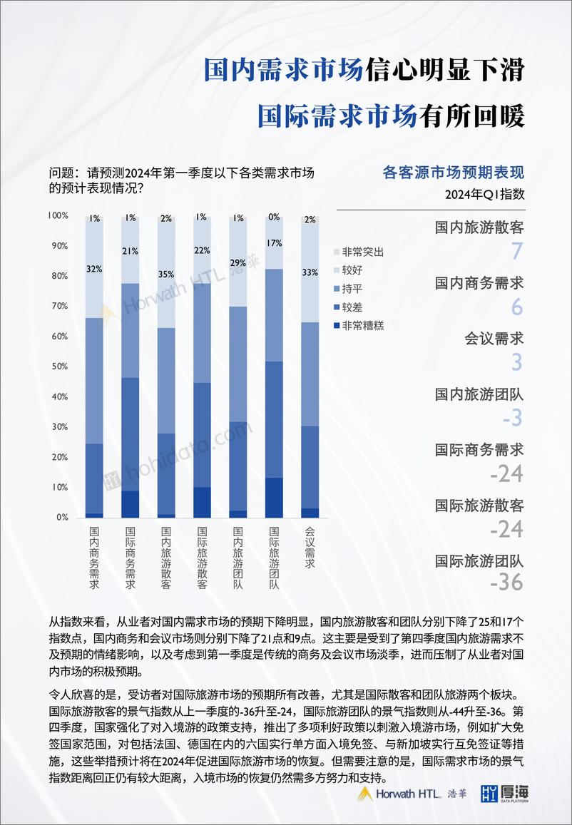 《2024年Q1-MSI中国酒店市场景气调查报告》 - 第6页预览图