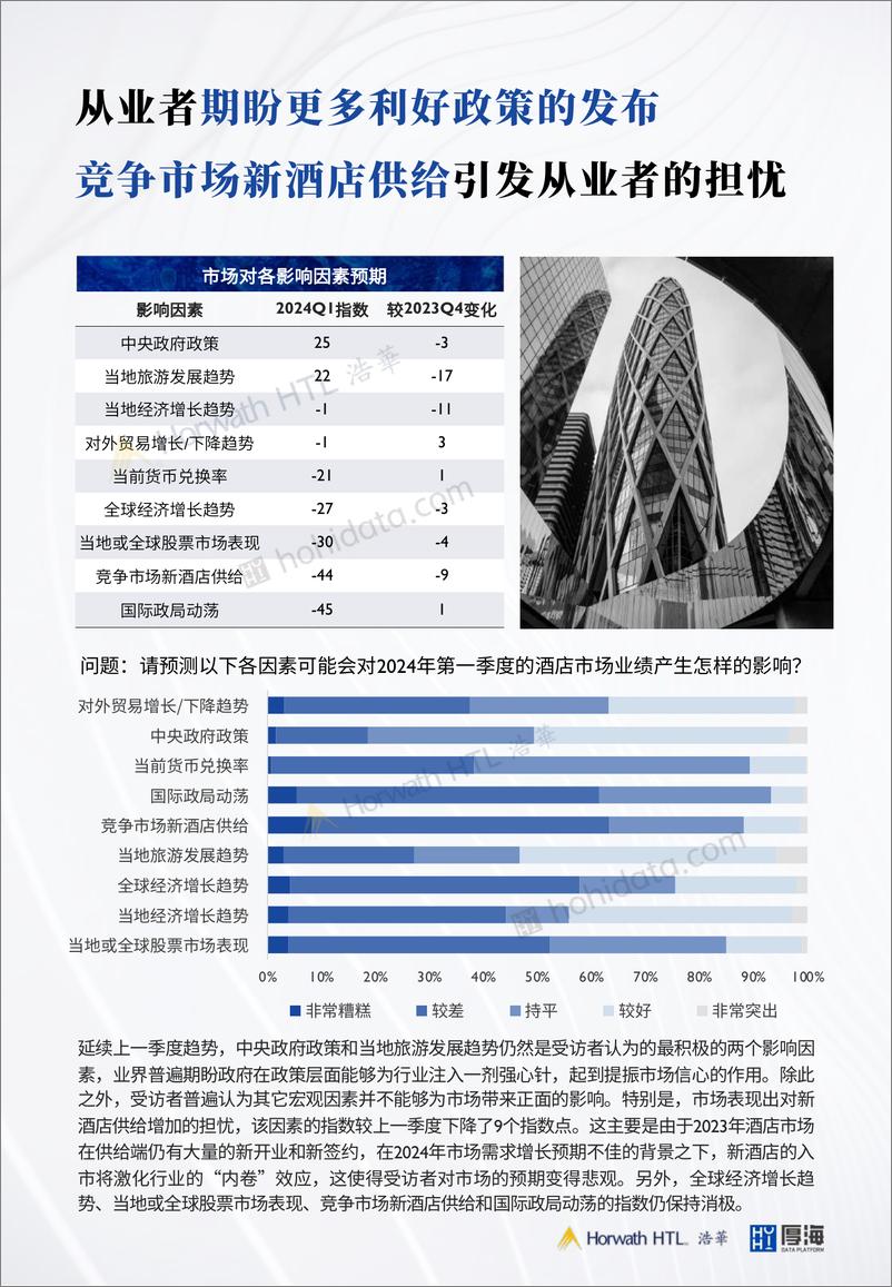 《2024年Q1-MSI中国酒店市场景气调查报告》 - 第7页预览图
