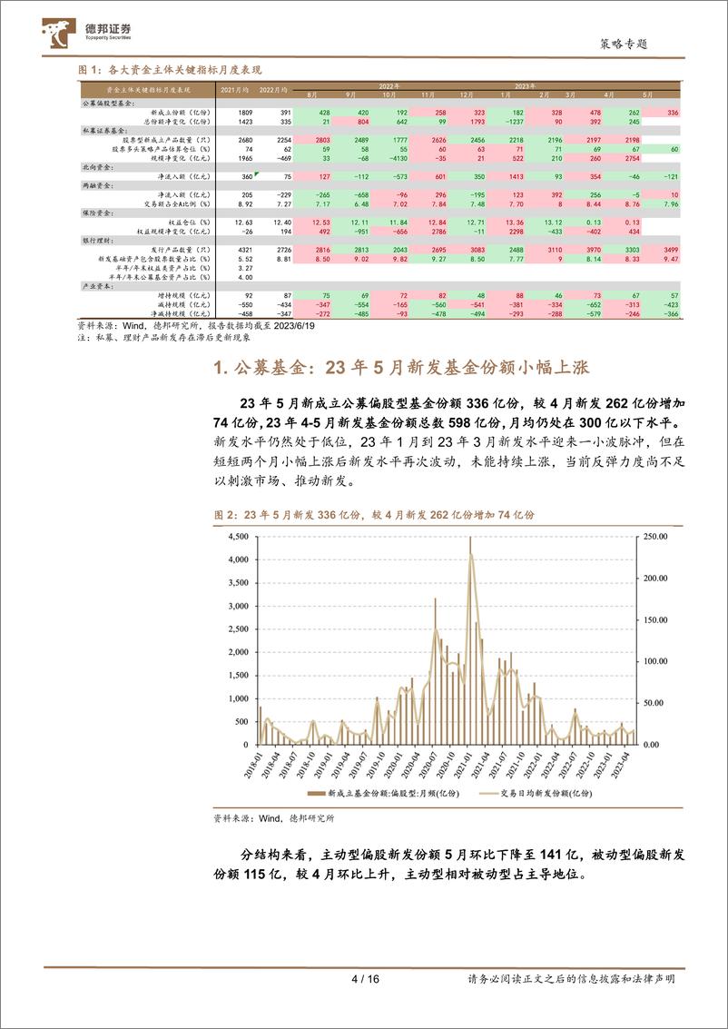 《A股七大资金主体面面观：公募两融稳升，私募北向待起-20230620-德邦证券-16页》 - 第5页预览图