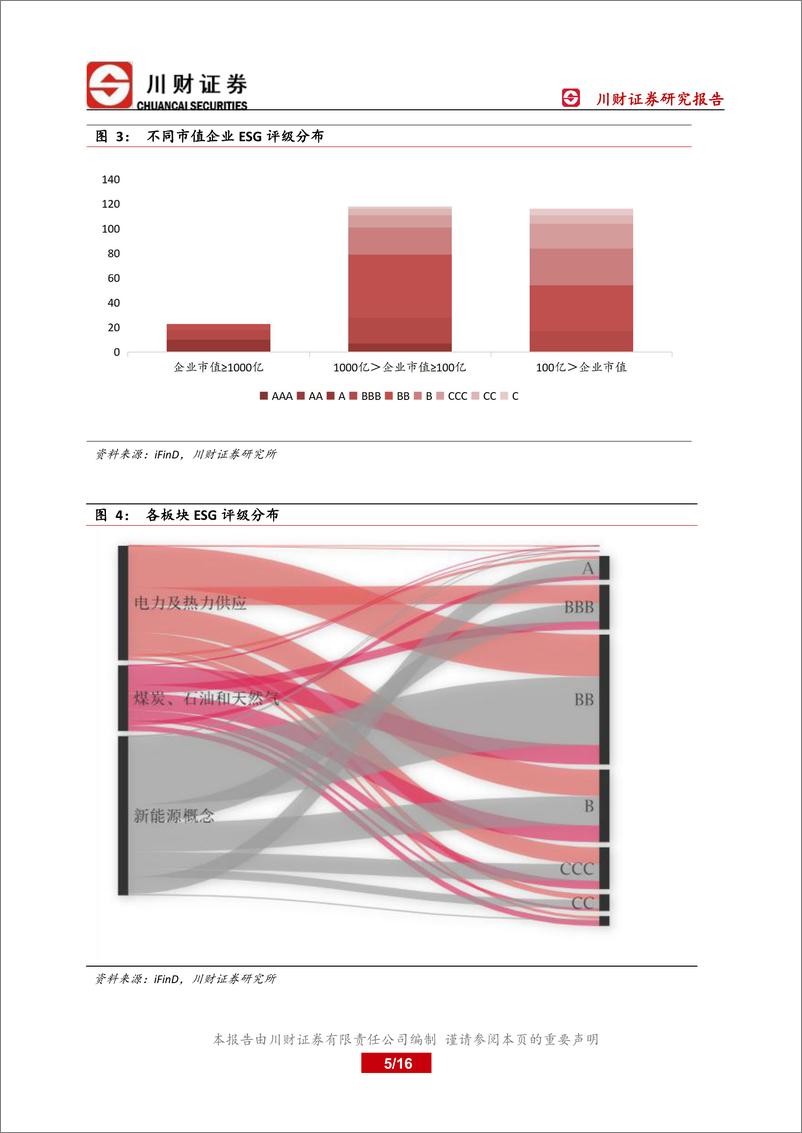 《绿色金融深度报告：能源企业ESG评级与EPS相关性分析-20220818-川财证券-16》 - 第6页预览图