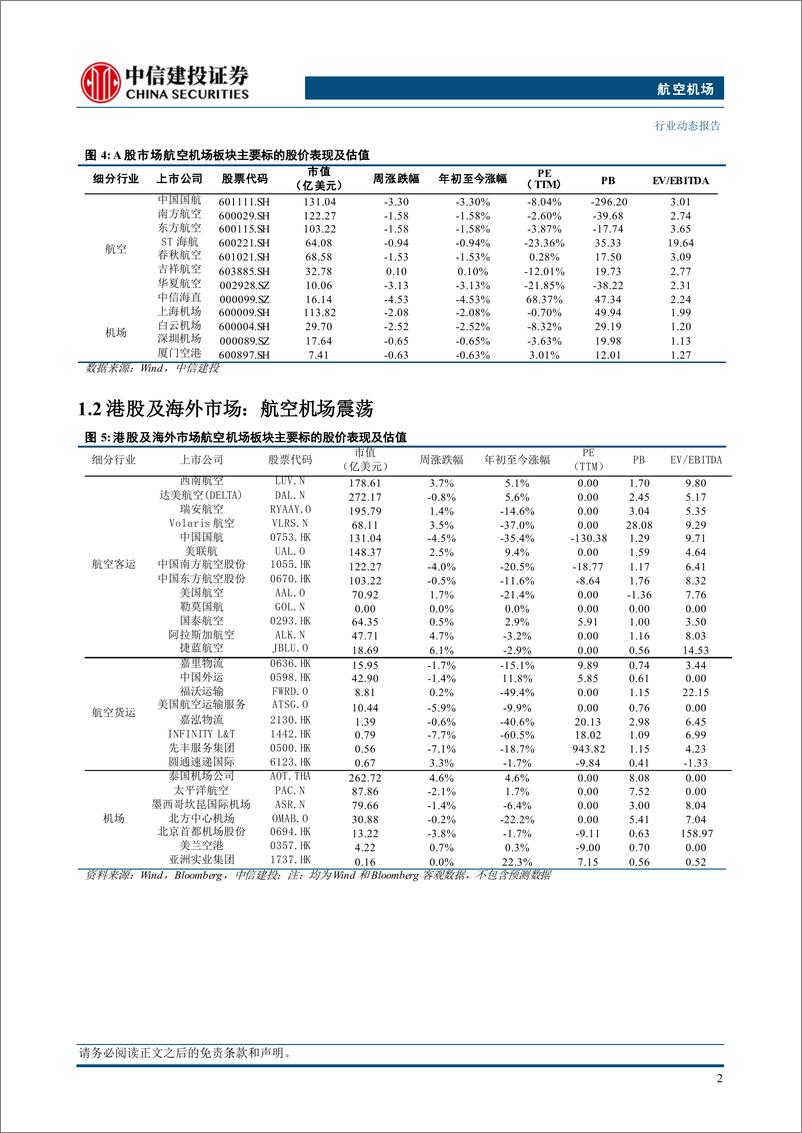 《航空机场行业动态：暑运国内民航客运规模创历史新高，8月全球货航运价创年度最大增幅-240909-中信建投-20页》 - 第5页预览图