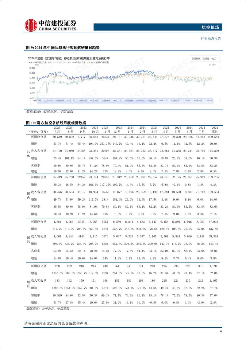 《航空机场行业动态：暑运国内民航客运规模创历史新高，8月全球货航运价创年度最大增幅-240909-中信建投-20页》 - 第7页预览图