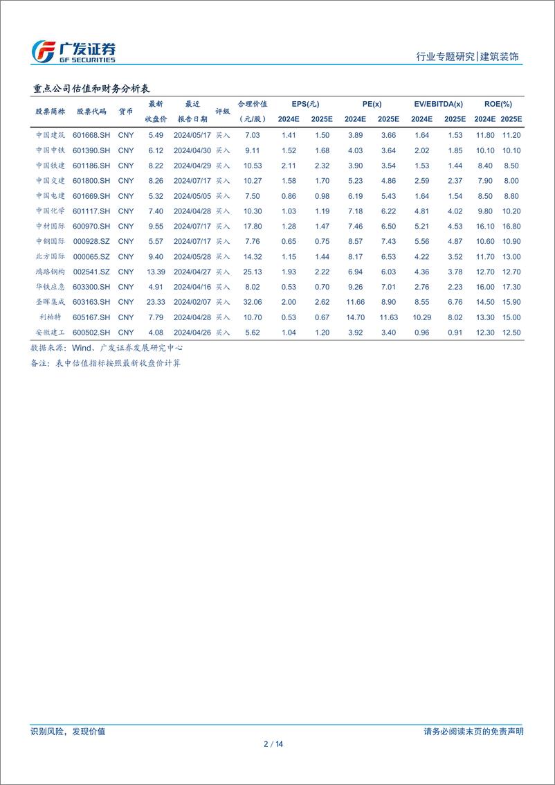 《建筑行业基金持仓分析：24Q2公募基金小幅加仓建筑业，高股息央国企、工程咨询板块配置占比提升-240728-广发证券-14页》 - 第2页预览图