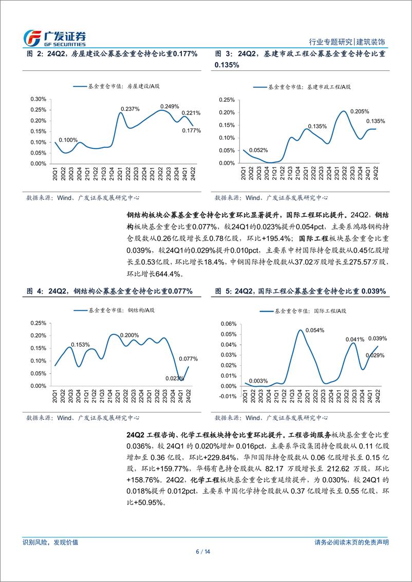 《建筑行业基金持仓分析：24Q2公募基金小幅加仓建筑业，高股息央国企、工程咨询板块配置占比提升-240728-广发证券-14页》 - 第6页预览图