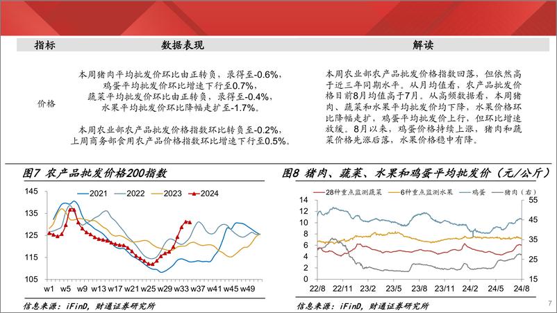 《实体经济图谱2024年第33期：用工量价齐升-240831-财通证券-24页》 - 第7页预览图