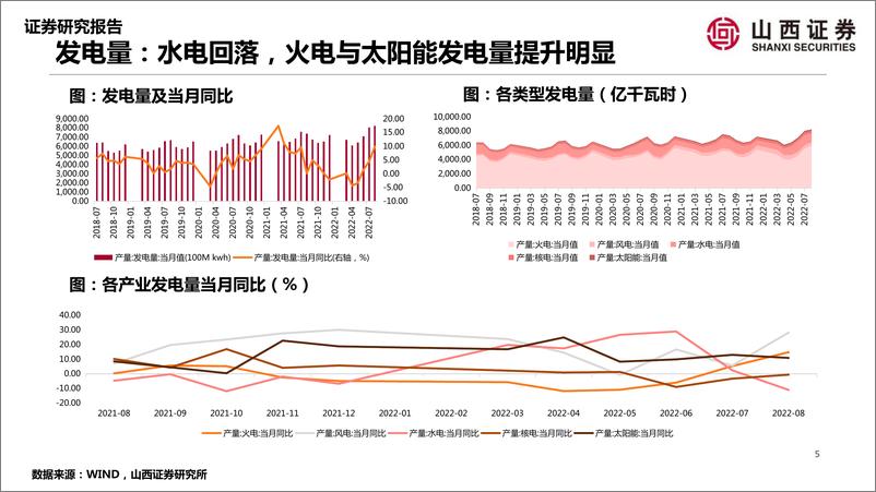 《山证策略·A股行业景气纵观第五期：高炉开工率回升，新增新冠病例持续减少-20220920-山西证券-41页》 - 第6页预览图