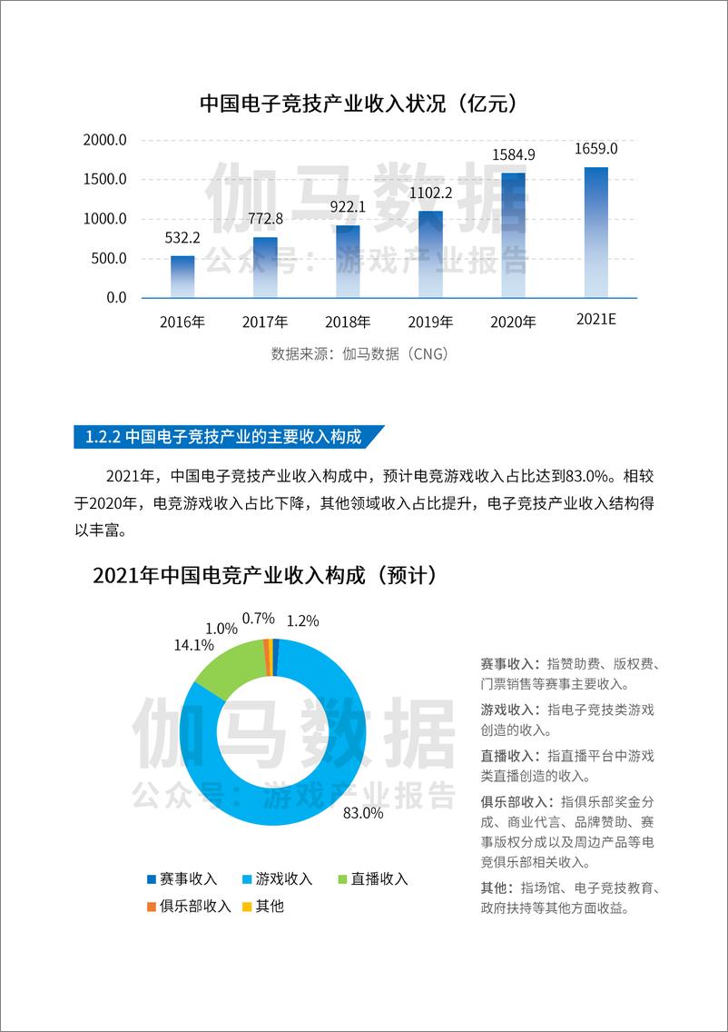 《上海新闻出版局&伽马数据-2021年上海电子竞技产业发展评估报告（摘要版）-2021.6-32页》 - 第8页预览图