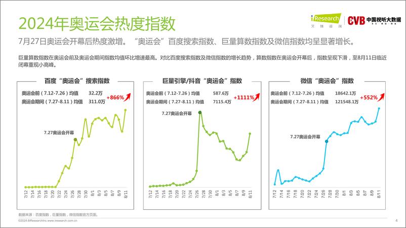 《艾瑞咨询_2024奥运会直播研究报告》 - 第4页预览图