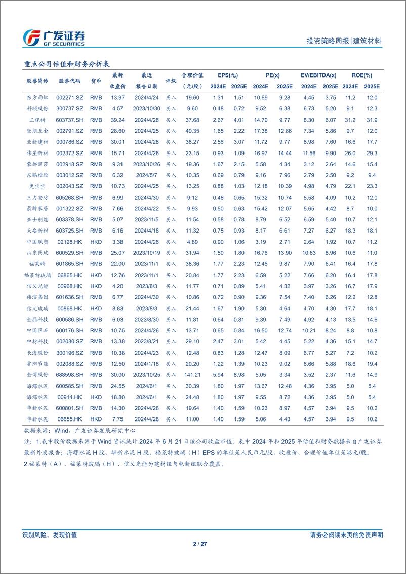 《建筑材料行业：地产增速继续低位徘徊，全国水泥均价同比转正-240623-广发证券-27页》 - 第2页预览图